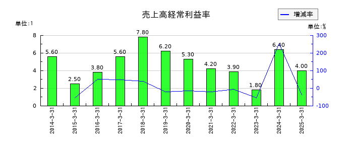 シードの売上高経常利益率の推移