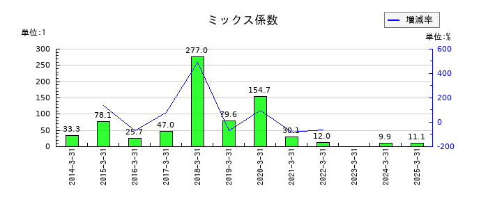 シードのミックス係数の推移