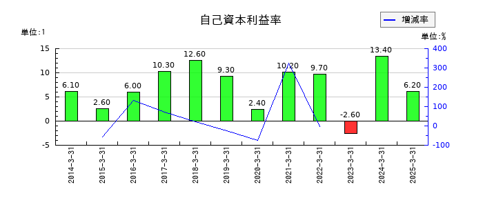 シードの自己資本利益率の推移