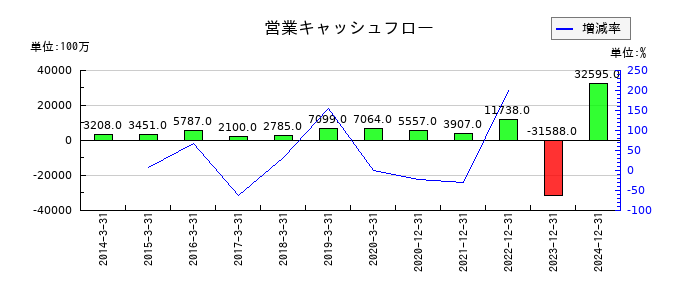 ノーリツ鋼機の営業キャッシュフロー推移