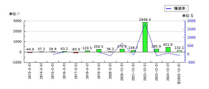 ノーリツ鋼機のEPS(一株当たりの利益)推移