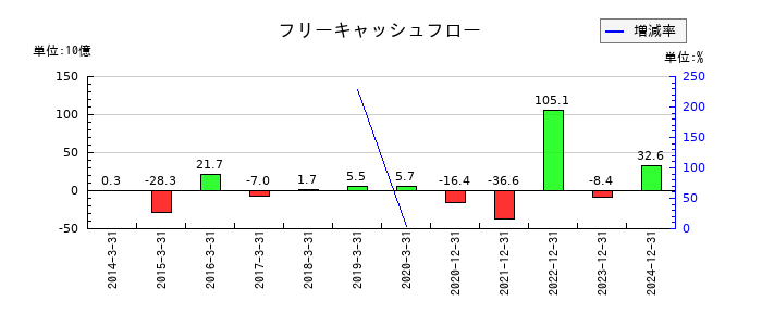 ノーリツ鋼機のフリーキャッシュフロー推移