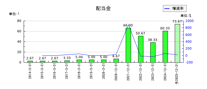 ノーリツ鋼機の年間配当金推移