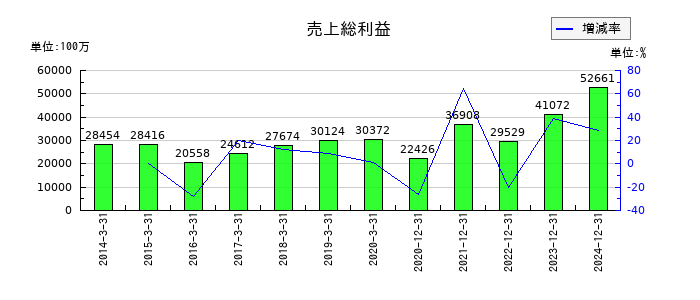ノーリツ鋼機の売上総利益の推移