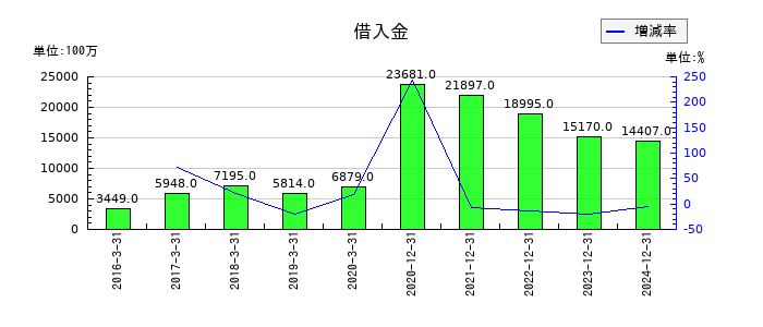 ノーリツ鋼機の借入金の推移