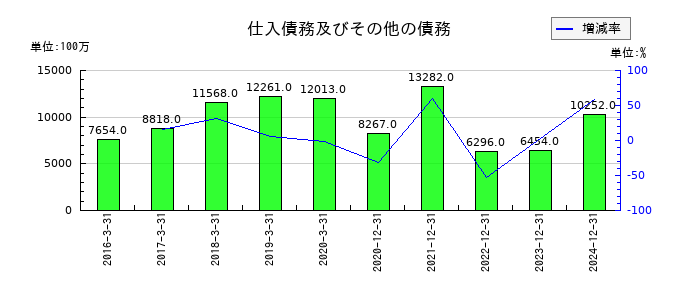 ノーリツ鋼機の仕入債務及びその他の債務の推移