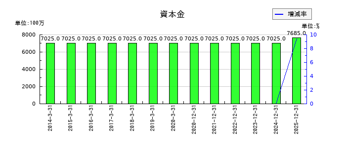 ノーリツ鋼機の資本金の推移