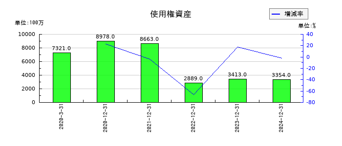 ノーリツ鋼機の使用権資産の推移
