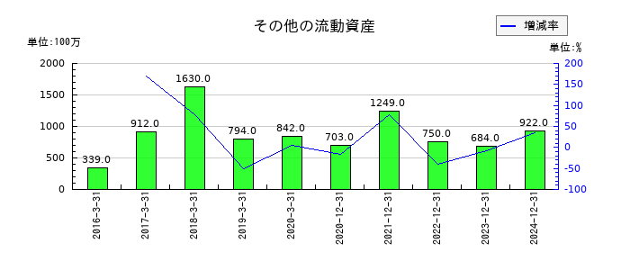 ノーリツ鋼機のその他の流動資産の推移