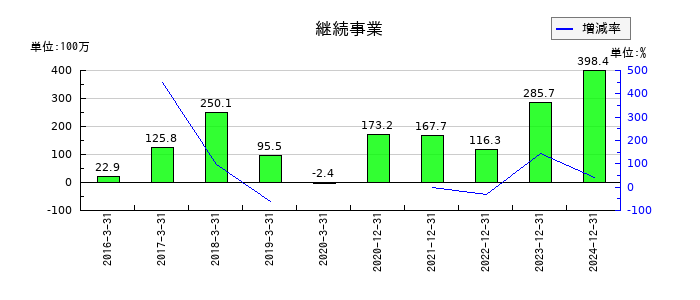 ノーリツ鋼機の継続事業の推移