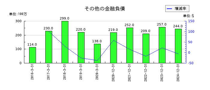 ノーリツ鋼機のその他の金融負債の推移