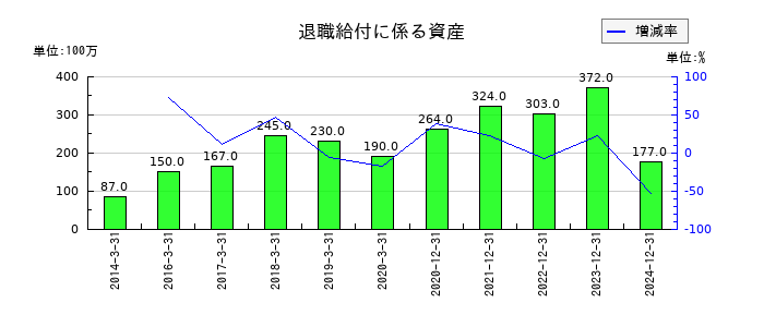 ノーリツ鋼機の退職給付に係る資産の推移