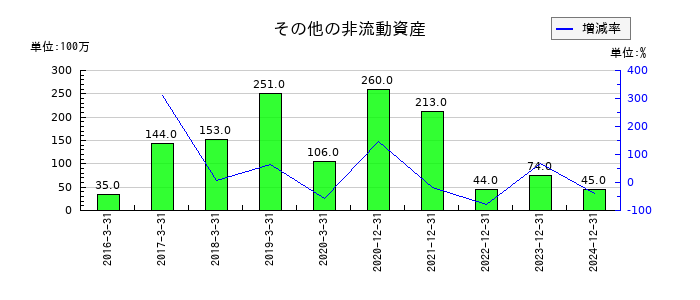 ノーリツ鋼機のその他の非流動資産の推移