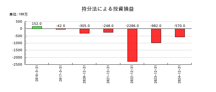 ノーリツ鋼機の持分法による投資損益の推移