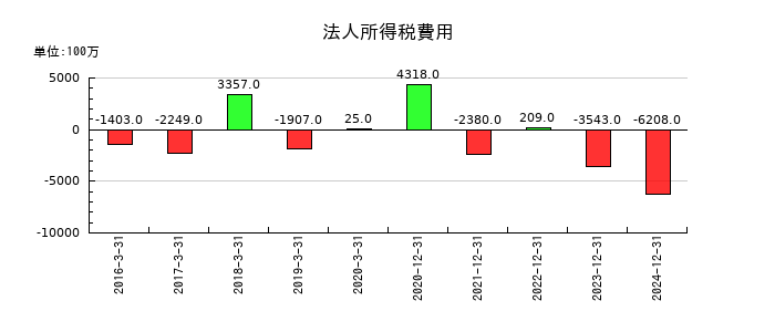 ノーリツ鋼機の法人所得税費用の推移