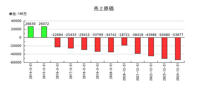 ノーリツ鋼機の売上原価の推移
