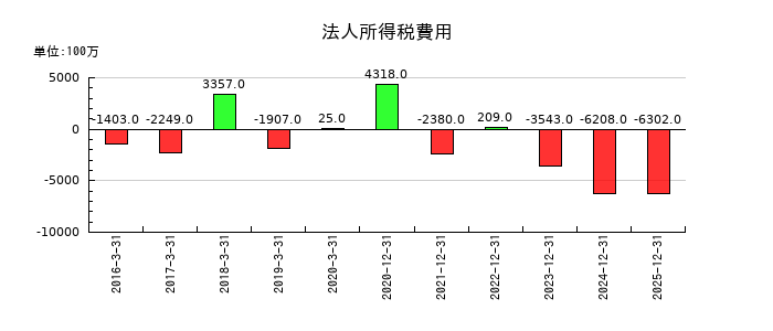 ノーリツ鋼機の法人所得税費用の推移