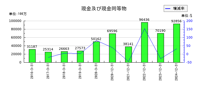 ノーリツ鋼機の現金及び現金同等物の推移