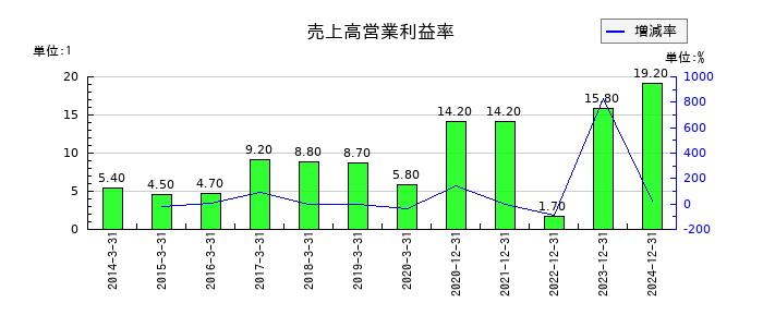 ノーリツ鋼機の売上高営業利益率の推移
