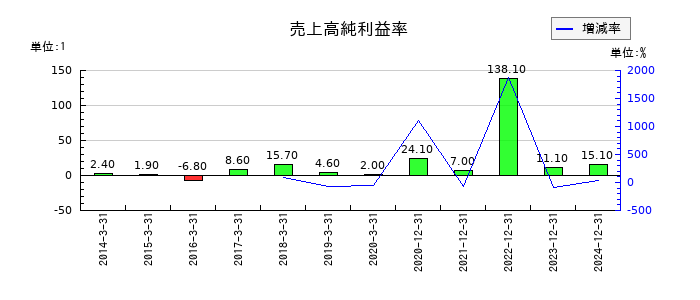 ノーリツ鋼機の売上高純利益率の推移