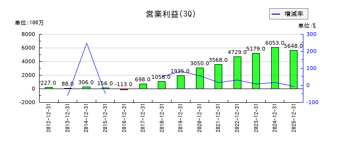 Ａ＆Ｄホロンホールディングスの第3四半期の営業利益推移