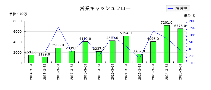 Ａ＆Ｄホロンホールディングスの営業キャッシュフロー推移