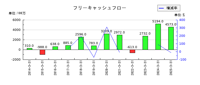 Ａ＆Ｄホロンホールディングスのフリーキャッシュフロー推移