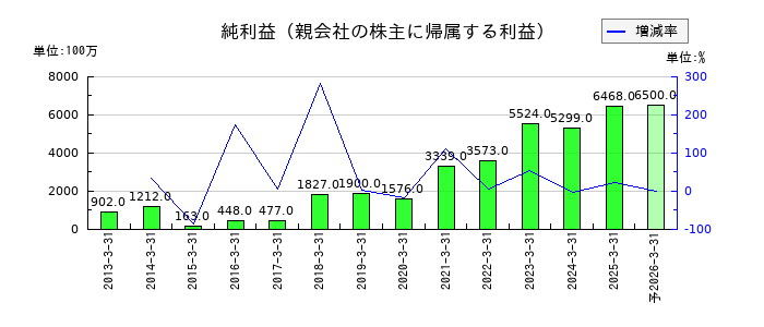 Ａ＆Ｄホロンホールディングスの通期の純利益推移