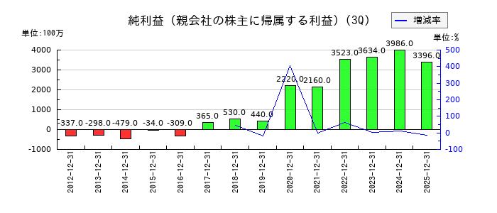 Ａ＆Ｄホロンホールディングスの第3四半期の純利益推移