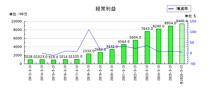 Ａ＆Ｄホロンホールディングスの通期の経常利益推移