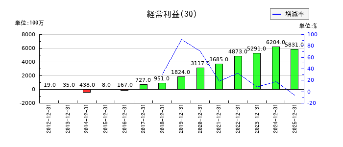 Ａ＆Ｄホロンホールディングスの第3四半期の経常利益推移