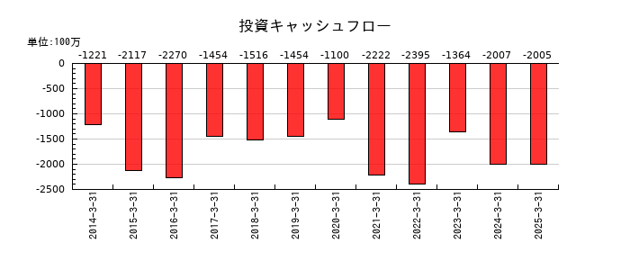 Ａ＆Ｄホロンホールディングスの投資キャッシュフロー推移
