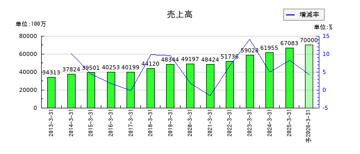 Ａ＆Ｄホロンホールディングスの通期の売上高推移