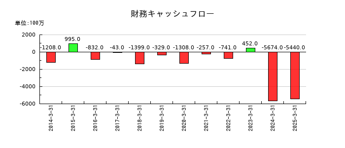 Ａ＆Ｄホロンホールディングスの財務キャッシュフロー推移