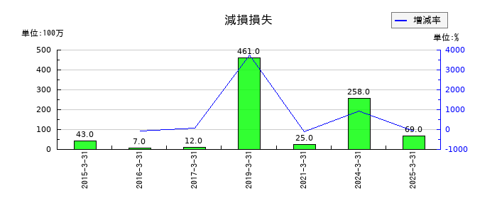 Ａ＆Ｄホロンホールディングスの減損損失の推移