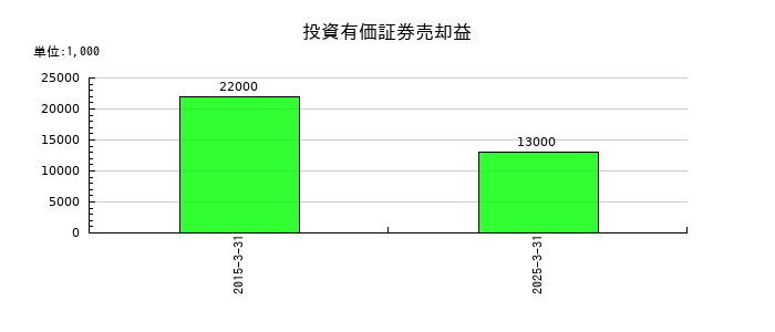 Ａ＆Ｄホロンホールディングスの投資有価証券売却益の推移