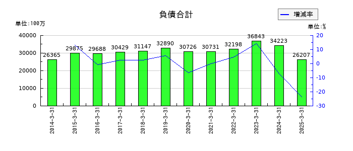 Ａ＆Ｄホロンホールディングスの負債合計の推移