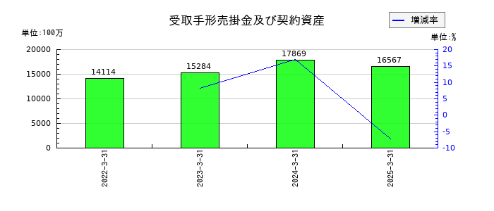 Ａ＆Ｄホロンホールディングスの受取手形売掛金及び契約資産の推移