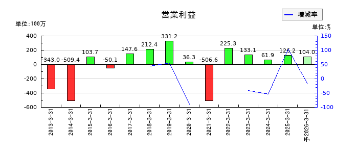 岡本硝子の通期の営業利益推移