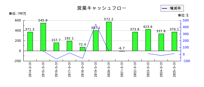 岡本硝子の営業キャッシュフロー推移