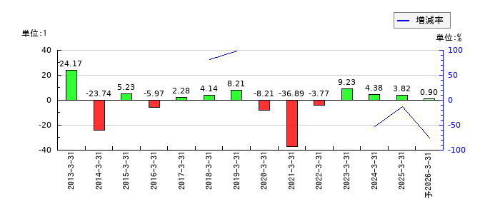 岡本硝子のEPS(一株当たりの利益)推移