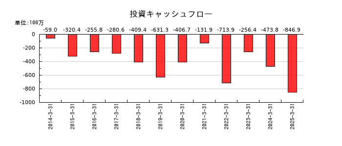 岡本硝子の投資キャッシュフロー推移