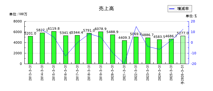 岡本硝子の通期の売上高推移