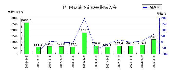 岡本硝子の1年内返済予定の長期借入金の推移