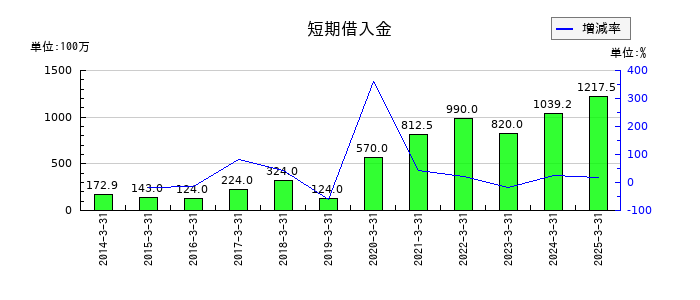 岡本硝子の短期借入金の推移
