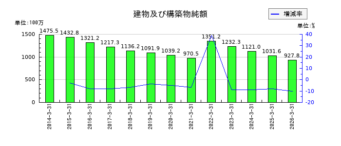 岡本硝子の売掛金の推移
