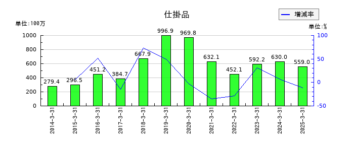 岡本硝子の仕掛品の推移