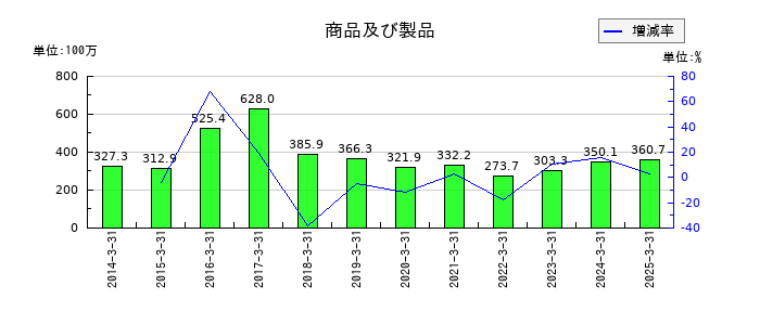 岡本硝子の資本剰余金の推移