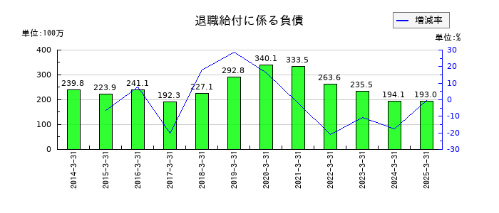 岡本硝子の退職給付に係る負債の推移