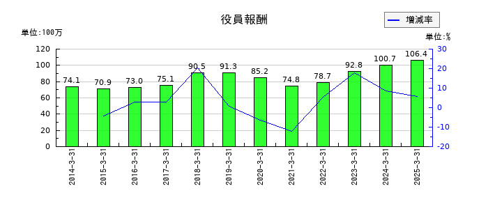岡本硝子の役員報酬の推移